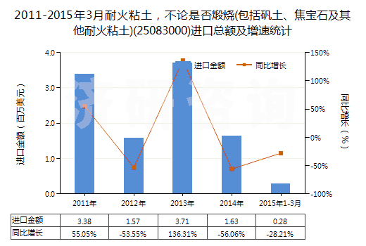 2011-2015年3月耐火粘土，不論是否煅燒(包括礬土、焦寶石及其他耐火粘土)(25083000)進(jìn)口總額及增速統(tǒng)計(jì)